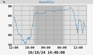 outside humidity