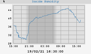 Inside Humidity