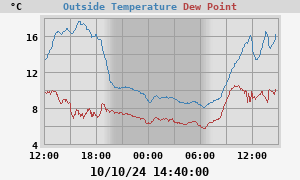 temperatures