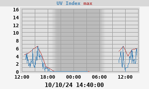 UV Index