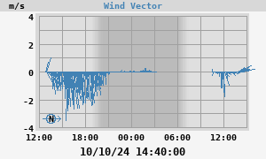 Wind Vector