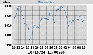barometer