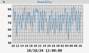 outside humidity