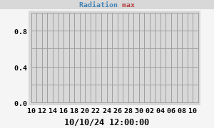 Radiation