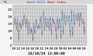 heatchill