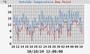 temperatures