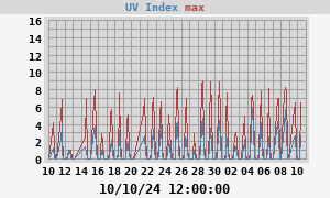 UV Index
