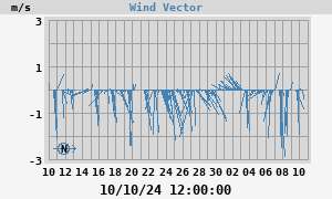 Wind Vector