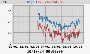 Daily highs and lows for the year Daily highs and lows for the year