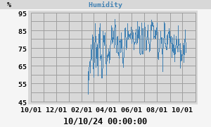 outside humidity