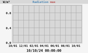 Radiation