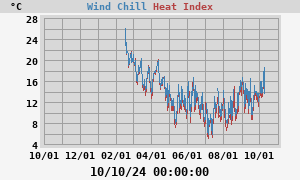 heatchill