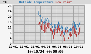 temperatures