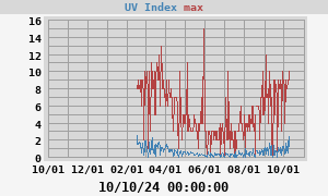 UV Index