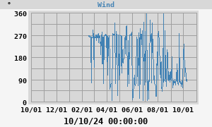 Hi Wind