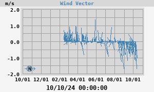 Wind Vector